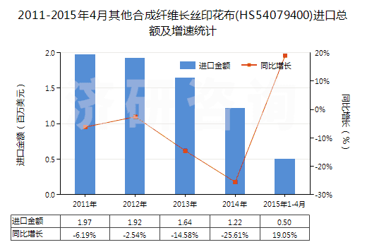 2011-2015年4月其他合成纖維長絲印花布(HS54079400)進口總額及增速統(tǒng)計